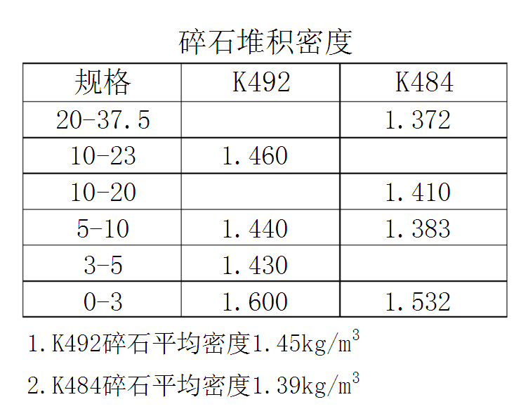 碎石一方等于多少噸?1噸碎石等于多少立方米?